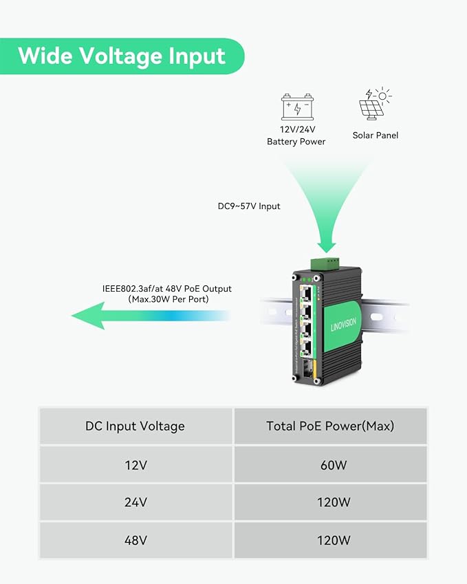 LINOVISION Industrial 4 Ports Gigabit Solar PoE Switch with DC9～57V Redundant Power Input, 12V PoE Switch with SFP Uplink, IEEE802.3af/at @120W, Compact PoE Power for Solar Power/RV Truck/VoIP Systems