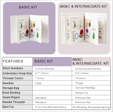 TenDawn Basic Embroidery Starter Kit – 12 Essential Stitches, Fabric Practice - Image 8