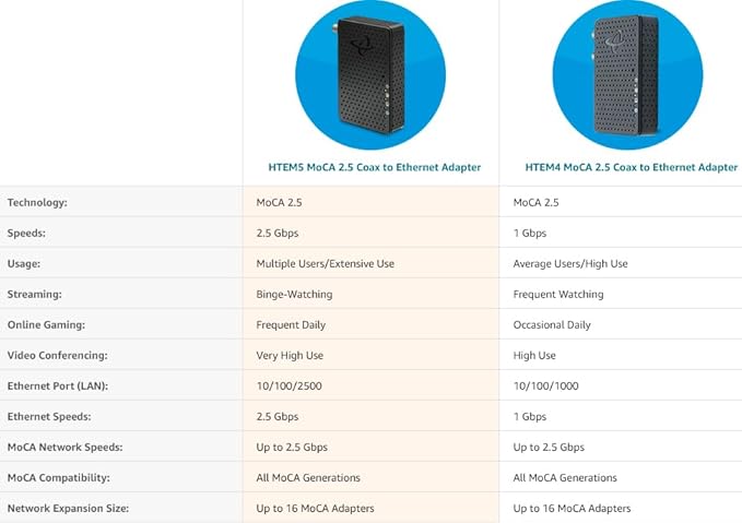Hitron HTEM5 MoCA 2.5 Adapter Kit (2-Pack) | 2.5Gbps Ethernet Over Coax | Multi-Gig Wired Backhaul for Mesh WiFi, Streaming & Gaming | Includes 2 Adapters, Coax & Ethernet Cables