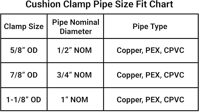 Rubber Cushion Strut Clamp 1/2" NOM (5/8" OD) for Mounting Copper Piping, PEX Pipe, CVPC Tubing to Strut Channels [5 Pack] Yellow Chromate Zinc
