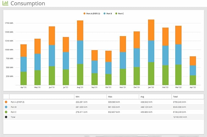 Eyedro Business 3-Phase Energy & Solar Monitor - Net Metering - High-Resolution Electricity Usage Data - No Fee Cloud Software - Alerts - Reports - Real-time Energy Costs - E5B-EW-E3 (Ethernet/WiFi)