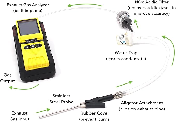 Exhaust Gas Analyzer Carbon Monoxide by Forensics Detectors | Motorcycle, Forklift, Automotive, Small Engine | USA NIST Calibration and Certificate | Probe, Water Trap and Filters | 0-2% CO |
