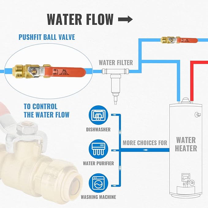 SUNGATOR 3/4 Inch Ball Valve, 3/4" Shut Off Valve, No Lead Brass Push-to-Connect Plumbing Water Shutoff for PEX Pipe, Copper, CPVC, PE-RT, with 1 Disconnect Clip, Pack of 6