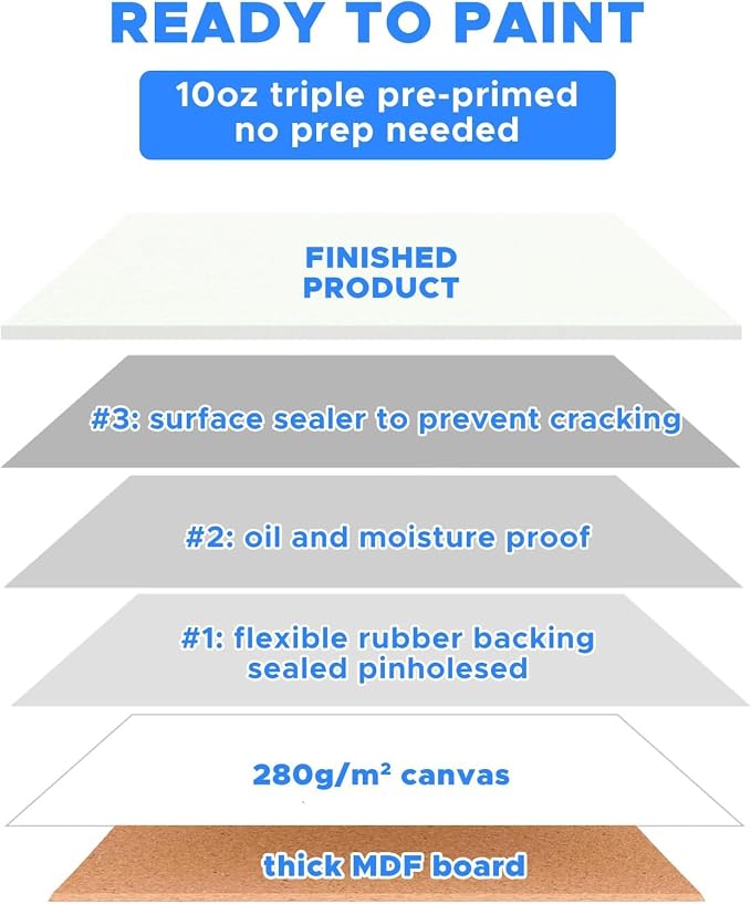 Canvas Boards for Painting 108 Pack Bulk, 5x7 Inch Small Painting Canvases - Image 6