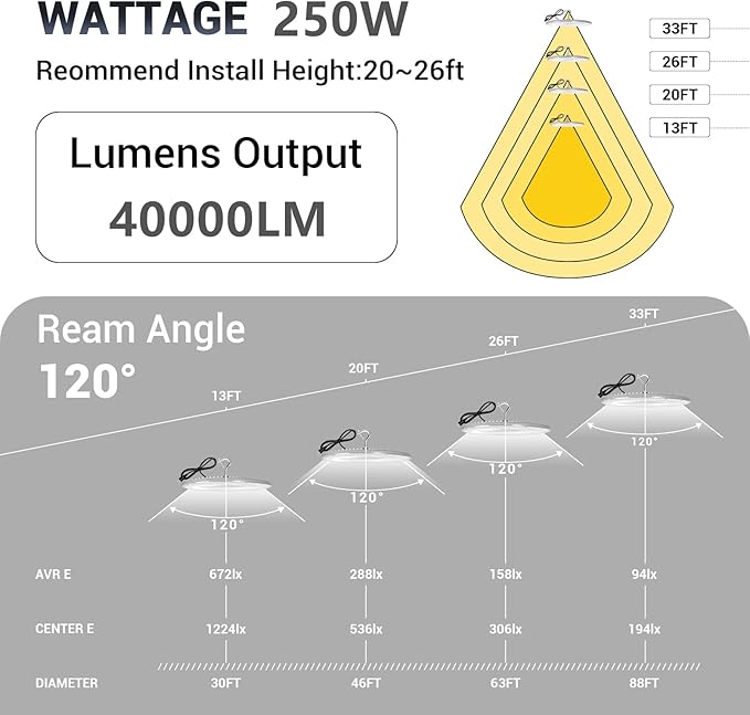 4 Pack 250W UFO Led High Bay Light,120VAC,5000K Daylight Commercial Bay Lighting,IP66 Waterproof,41050LM,1150W MH/HPS with Plug Area Lighting for Warehouse/Shop/Workshop/Barn/Gym/Factory