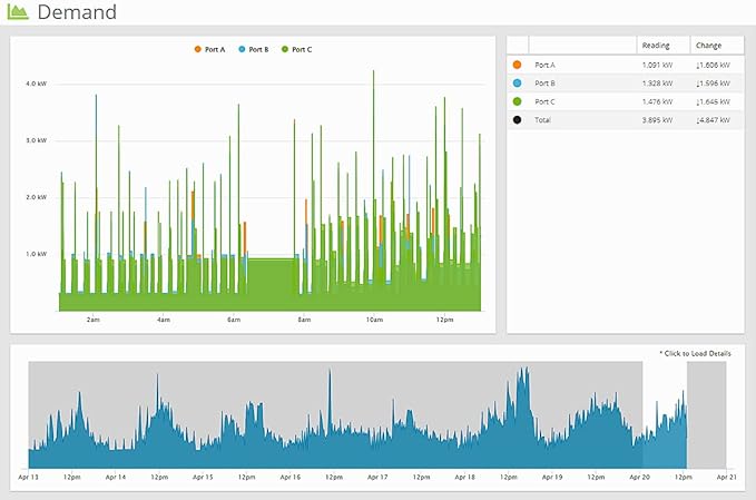 Eyedro Business 3-Phase Solar & Energy Monitor - High Resolution Electricity Data - Energy Costs in Real Time - Net Metering - Reports & Alerts- E5B-EW-E3-SUB (Ethernet/WiFi) - Sensors Sold Separately