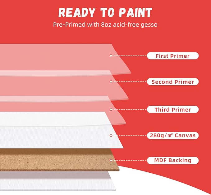Simetufy 24 Pcs 11x14Inch Flat Canvas Boards - Image 5