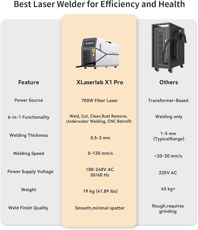 X1pro 700W Laser Welding Machine – 6-in-1 Fiber Laser Welder for Welding, Cutting, Cleaning, Rust Removal, Underwater Welding & CNC Retrofit – Equipped with Auto Wire Feeder and Helmet