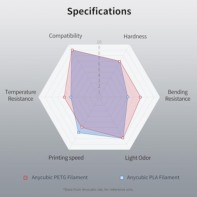 ANYCUBIC PETG Filament 1.75mm, 3D Printer Filament, Dimensional Accuracy +/- 0.02mm, Exceptional Toughness, Print with Most FDM 3D Printers, 1KG Spool, Red