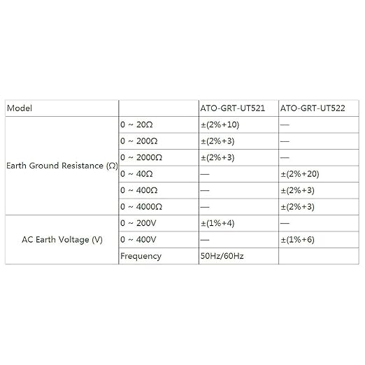 ATO Digital Ground Resistance Tester, 0-4000Ω Digital Earth Resistance Meter