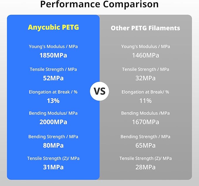 ANYCUBIC PETG Filament 1.75mm, 3D Printer Filament, Dimensional Accuracy +/- 0.02mm, Exceptional Toughness, Print with Most FDM 3D Printers, 1KG Reusable Spool, 2KG Black+Black