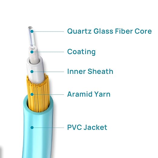 Fiber Patch Cable,10G/Gigabit Fiber Optic Cables with LC to LC Multimode OM3 Duplex 50/125 OFNP 5M（1Pack