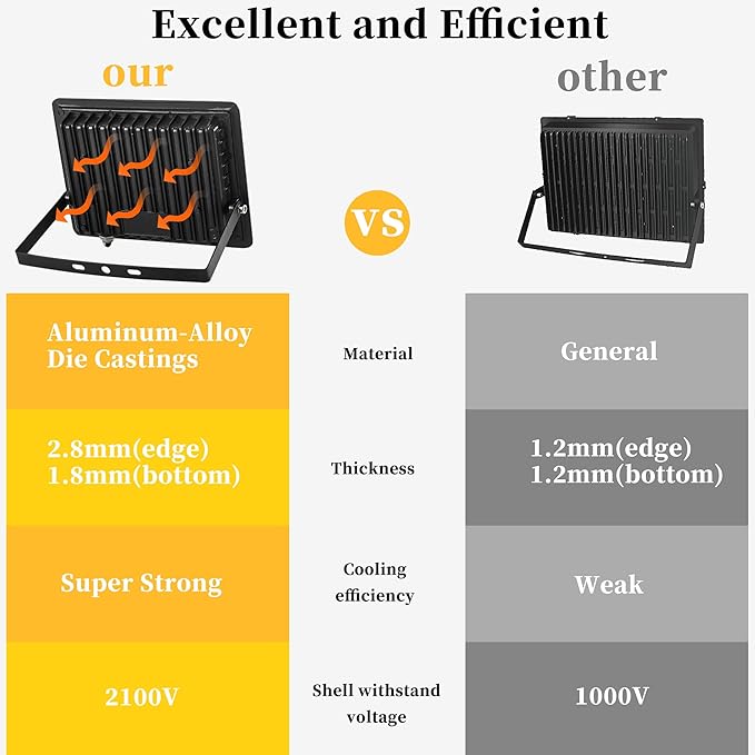 4 Pack 100W LED Flood Lights Outdoor, 10000 LM Super Bright Security Lights, Portable IP66 Waterproof LED Work Light with Plug, 6000K Daylight White Floodlights for Garage Yard Garden Playground Patio