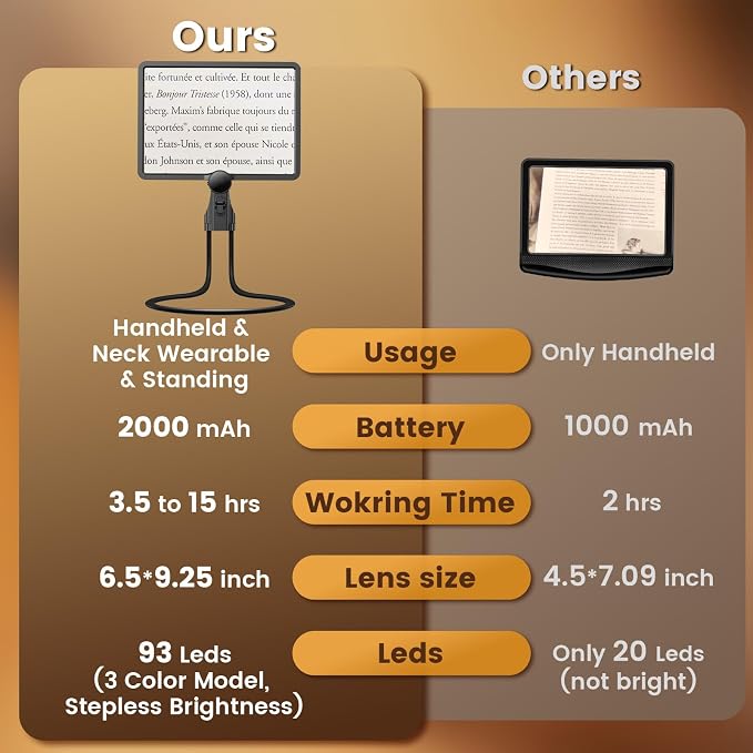 Magnifying Glass with Light for Reading, Rechargeable 5X Full Page 9.25" x 6.5" - Image 5