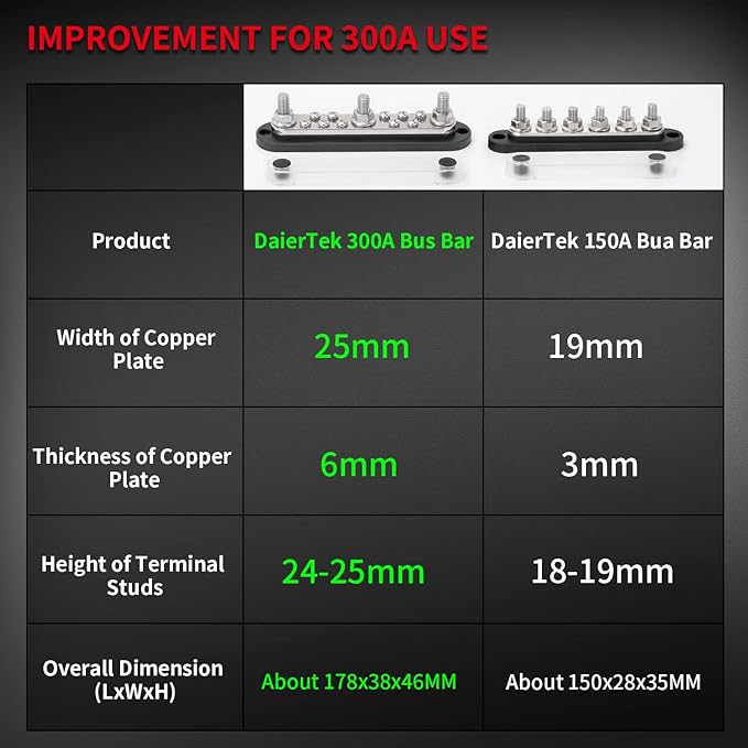 DaierTek 300A Copper Bus Bar 12V, Power Distribution Block with Cover 3 x 3/8” M10 Studs & 10 x M5 Terminal Screws for Car Marine Solar Battery Negative & Positve