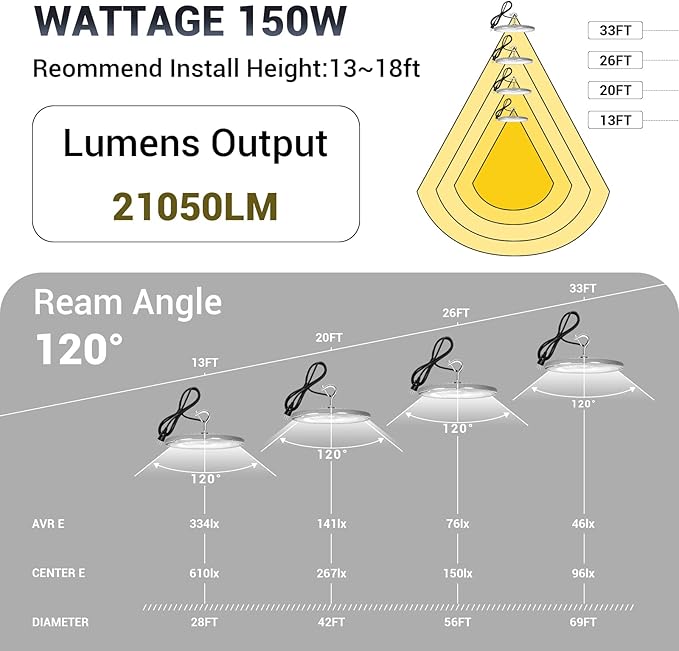 15 Pack 150W UFO Led High Bay Light,120VAC,21050LM 5000K Daylight Area Lighting,IP66 Waterproof 650W MH/HPS with Plug Commercial Bay Lighting for Warehouse/Shop/Workshop/Barn/Gym/Factory