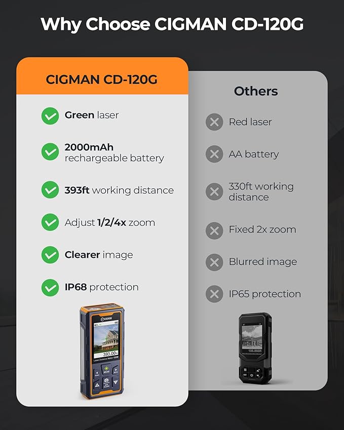 Laser Measuring Tool, CIGMAN 393ft Green-Beam Laser Measure, Outdoor Laser Measurement Tool with 4X Camera, P2P Technology, IP68, Rechargeable Laser Distance Meter, Length, Area, Volume, Angle Sensor