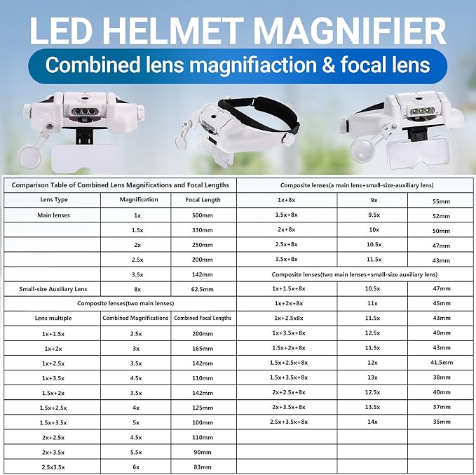 YOCTOSUN LED Headband Magnifier, Rechargeable Illuminated Magnifying Visor -1X - Image 3