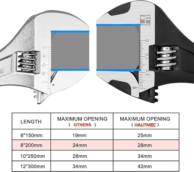 HAUTMEC 8 inch Adjustable Wrench Extra Wide Jaw Black Finish Adjustable Wrenches Drop-Forged CR-V Steel Metric & SAE Scales for Home Garage Workshop DIY