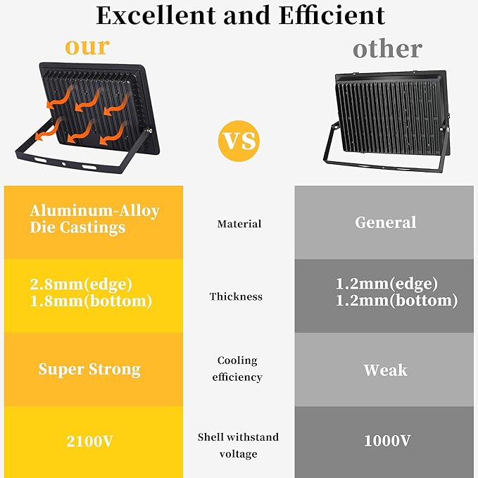 ADYENA 150W LED Flood Lights Outdoor Plug in, 15000 LM Super Bright Security Lights, IP66 Waterproof LED Work Light, 6000K Daylight White Floodlights for Garage Yard Garden Playground(2 Pack)