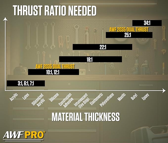 AWF PRO 29 oz Dual Thrust Caulk Gun - 25:1 or 12:1 Thrust Ratio, Dripless, Rotating Barrel, Comfort Grip, with Built-In Puncture Tool, Pack of 6