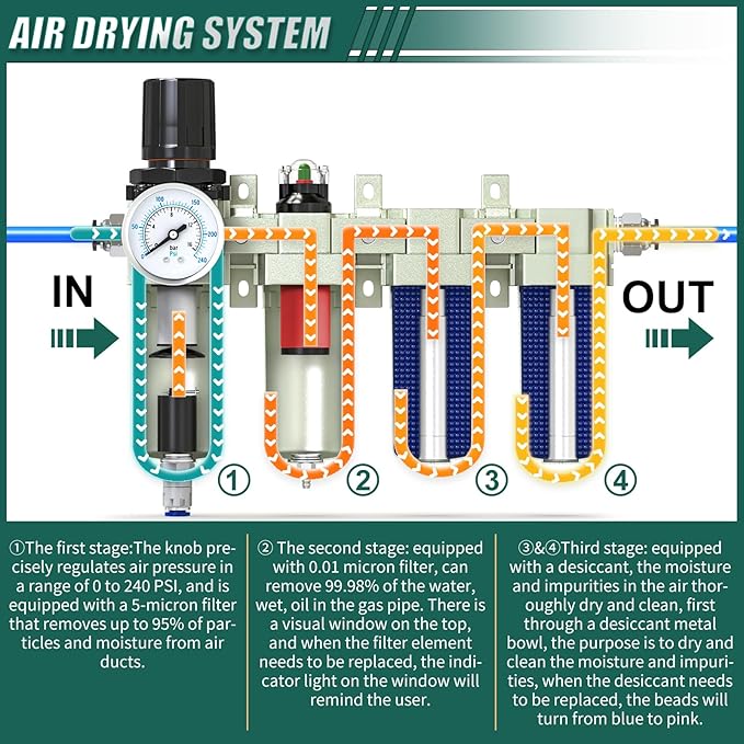 Industrial Grade 4-Stage Air Drying System, 1/2" NPT with Auto Drain, Desiccant Dryer, air Regulator, Particulate Filter and Coalescing Filter for Paint Spray, Plasma Cutter