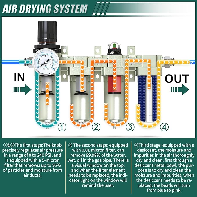 Industrial Grade 4-Stage Air Drying System, 3/4" Npt With Manual Drain, Desiccant Dryer, Air Regulator, Particulate Filter and Coalescing Filter For Paint Spray, Plasma Cutter
